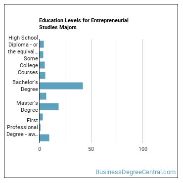 Education levels for Entrepreneurial Studies majors