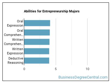 Abilities for Entrepreneurship majors