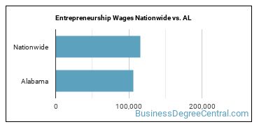 Entrepreneurship Wages Nationwide vs. AL