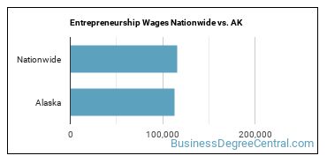 Entrepreneurship Wages Nationwide vs. AK