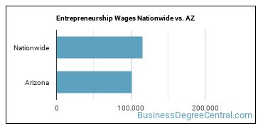 Entrepreneurship Wages Nationwide vs. AZ