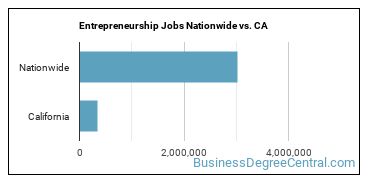 Entrepreneurship Jobs Nationwide vs. CA
