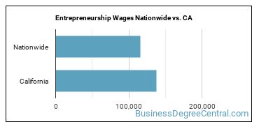Entrepreneurship Wages Nationwide vs. CA