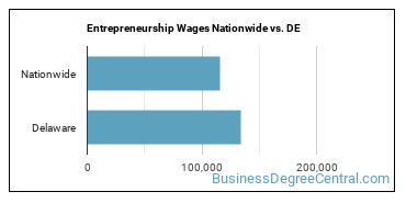 Entrepreneurship Wages Nationwide vs. DE