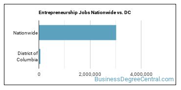Entrepreneurship Jobs Nationwide vs. DC