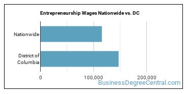 Entrepreneurship Wages Nationwide vs. DC
