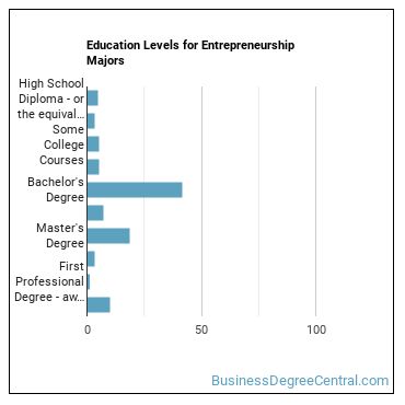 Education levels for Entrepreneurship majors