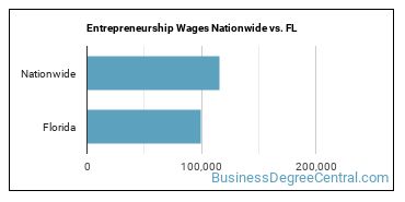 Entrepreneurship Wages Nationwide vs. FL