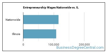Entrepreneurship Wages Nationwide vs. IL