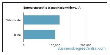 Entrepreneurship Wages Nationwide vs. IA