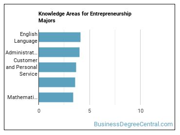 Knowledge areas for Entrepreneurship majors