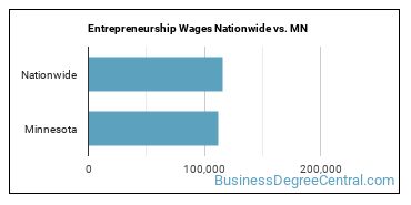 Entrepreneurship Wages Nationwide vs. MN