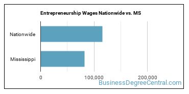 Entrepreneurship Wages Nationwide vs. MS