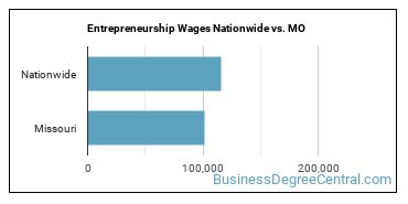 Entrepreneurship Wages Nationwide vs. MO