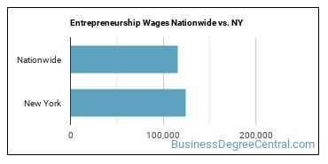 Entrepreneurship Wages Nationwide vs. NY