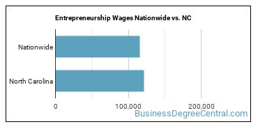 Entrepreneurship Wages Nationwide vs. NC