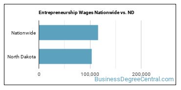 Entrepreneurship Wages Nationwide vs. ND