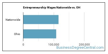 Entrepreneurship Wages Nationwide vs. OH