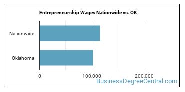 Entrepreneurship Wages Nationwide vs. OK
