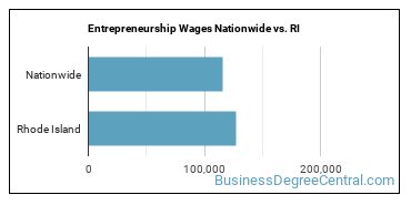 Entrepreneurship Wages Nationwide vs. RI