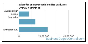 4-year median earnings vs national baseline for Entrepreneurship