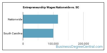 Entrepreneurship Wages Nationwide vs. SC