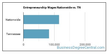 Entrepreneurship Wages Nationwide vs. TN