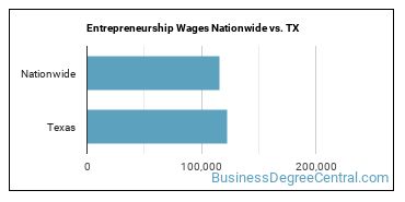 Entrepreneurship Wages Nationwide vs. TX