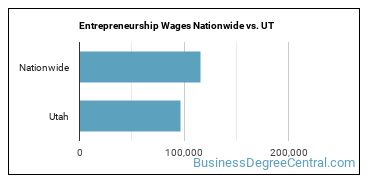 Entrepreneurship Wages Nationwide vs. UT