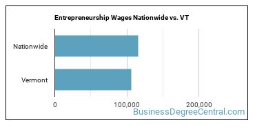 Entrepreneurship Wages Nationwide vs. VT