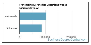 Franchising & Franchise Operations Wages Nationwide vs. AR