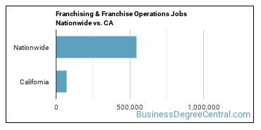 Franchising & Franchise Operations Jobs Nationwide vs. CA