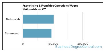 Franchising & Franchise Operations Wages Nationwide vs. CT