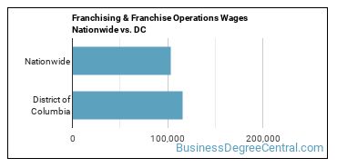 Franchising & Franchise Operations Wages Nationwide vs. DC