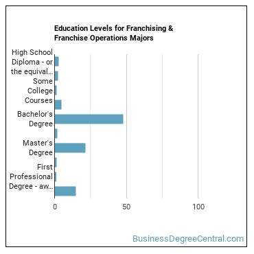 Education levels for Franchising & Franchise Operations majors