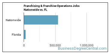 Franchising & Franchise Operations Jobs Nationwide vs. FL