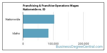Franchising & Franchise Operations Wages Nationwide vs. ID