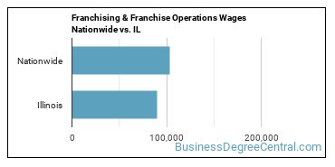 Franchising & Franchise Operations Wages Nationwide vs. IL