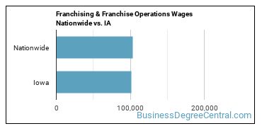 Franchising & Franchise Operations Wages Nationwide vs. IA