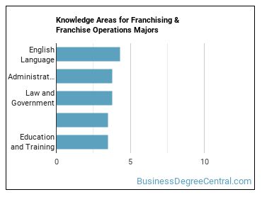 Knowledge areas for Franchising & Franchise Operations majors