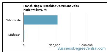 Franchising & Franchise Operations Jobs Nationwide vs. MI