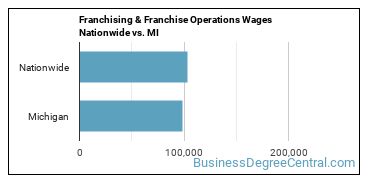 Franchising & Franchise Operations Wages Nationwide vs. MI