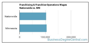 Franchising & Franchise Operations Wages Nationwide vs. MN