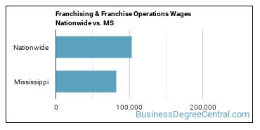 Franchising & Franchise Operations Wages Nationwide vs. MS