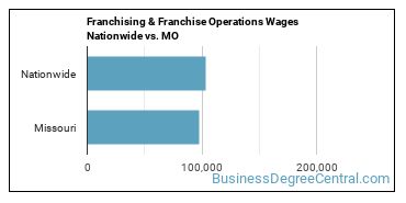 Franchising & Franchise Operations Wages Nationwide vs. MO