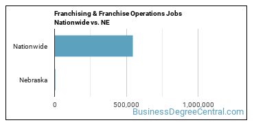 Franchising & Franchise Operations Jobs Nationwide vs. NE