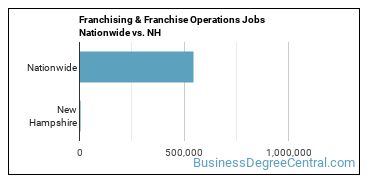 Franchising & Franchise Operations Jobs Nationwide vs. NH