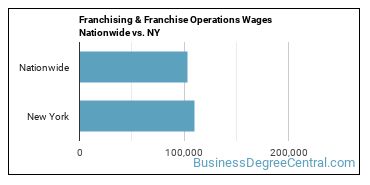 Franchising & Franchise Operations Wages Nationwide vs. NY