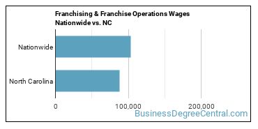 Franchising & Franchise Operations Wages Nationwide vs. NC
