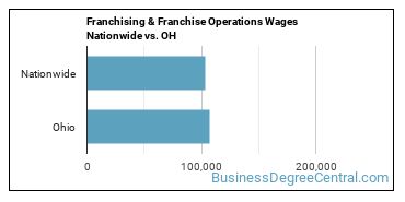 Franchising & Franchise Operations Wages Nationwide vs. OH